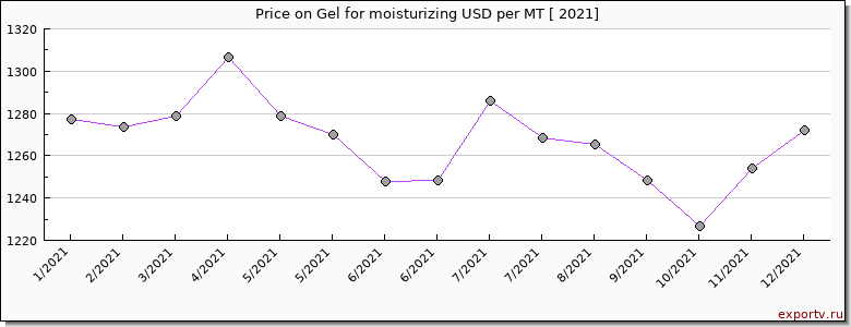Gel for moisturizing price per year