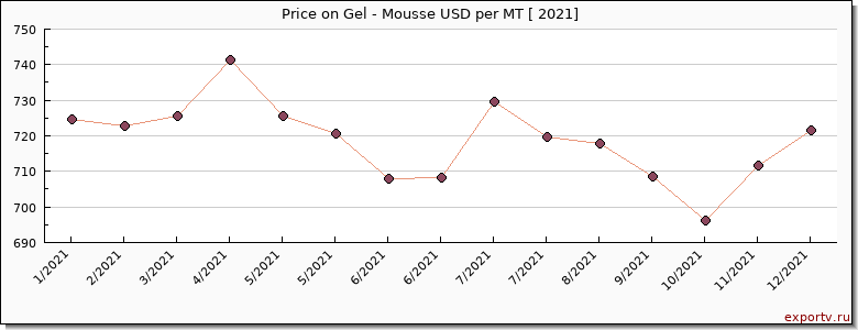 Gel - Mousse price per year