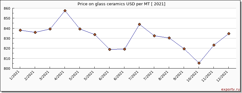glass ceramics price per year