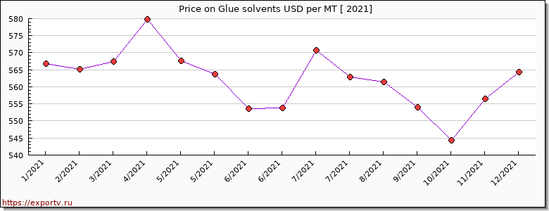 Glue solvents price per year