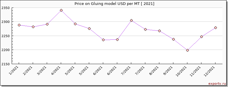 Gluing model price per year