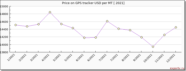 GPS tracker price per year