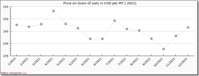 Grain of oats in price per year