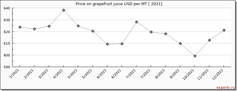 grapefruit juice price per year