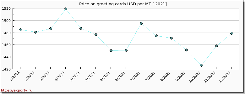 greeting cards price per year