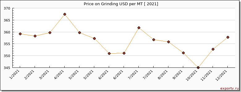 Grinding price per year
