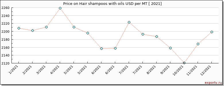 Hair shampoos with oils price per year