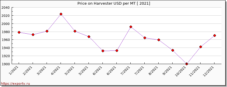 Harvester price per year