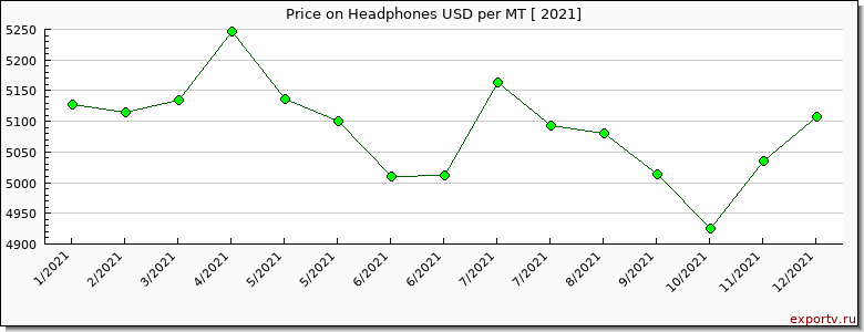 Headphones price per year