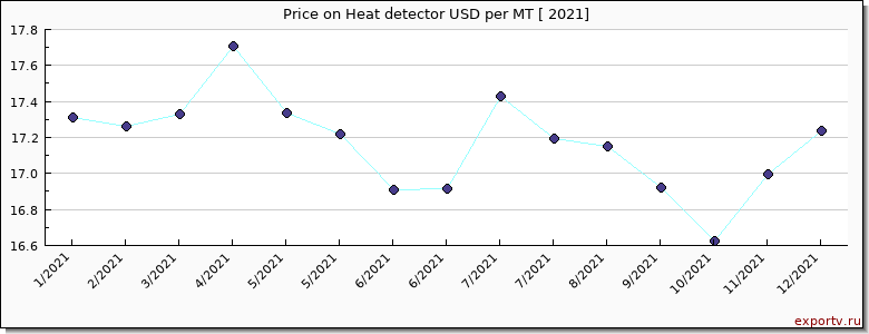 Heat detector price per year