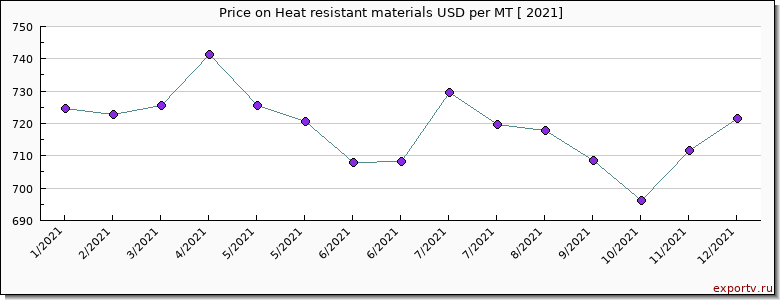 Heat resistant materials price per year
