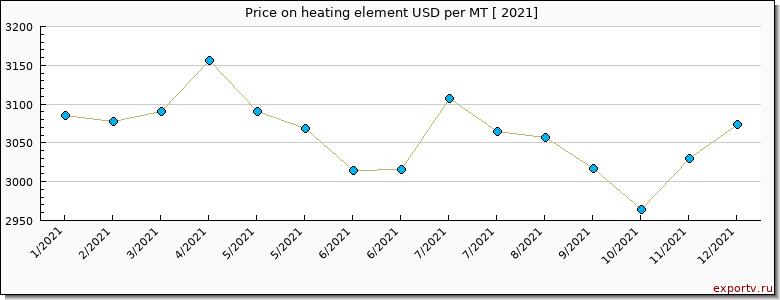 heating element price per year