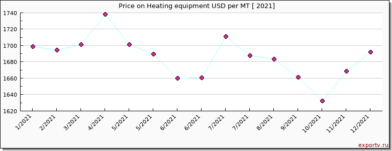 Heating equipment price per year