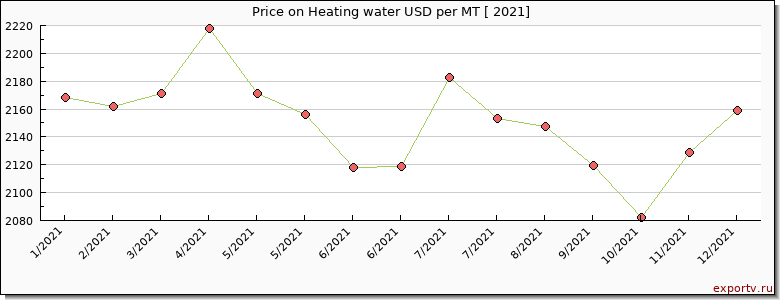 Heating water price per year
