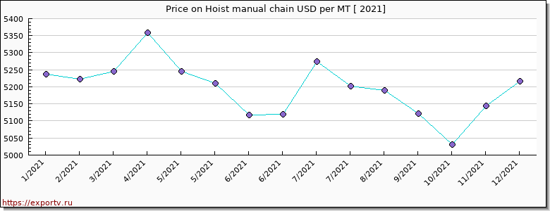 Hoist manual chain price per year