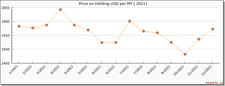 Holding price per year