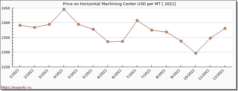 Horizontal Machining Center price per year