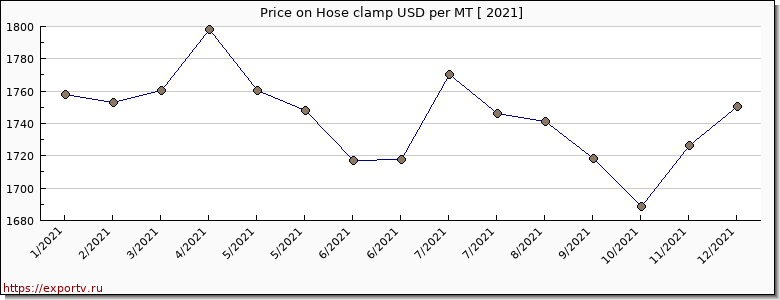 Hose clamp price per year