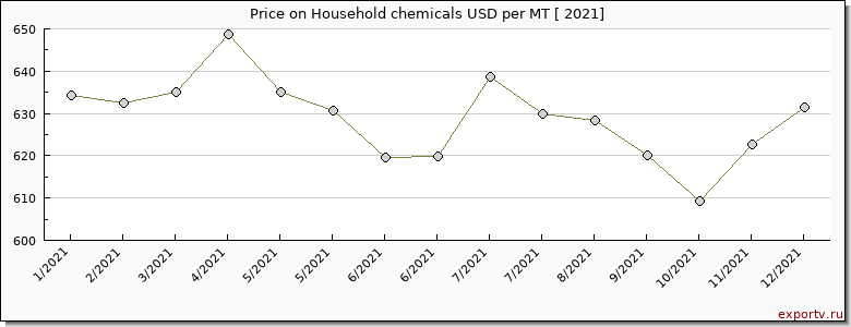 Household chemicals price per year