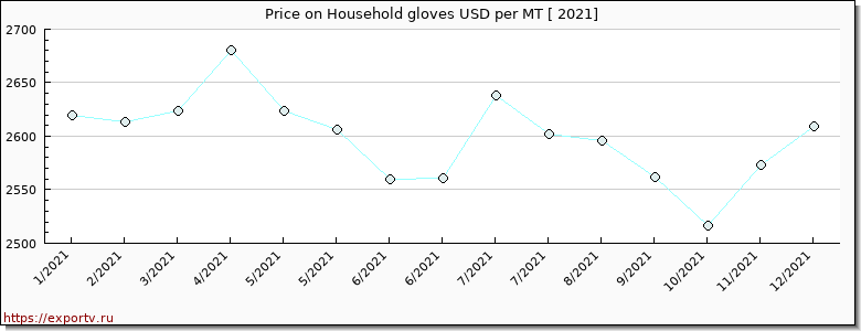 Household gloves price per year
