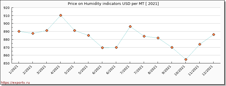 Humidity indicators price per year
