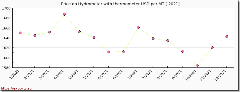 Hydrometer with thermometer price per year
