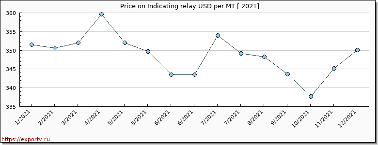 Indicating relay price per year