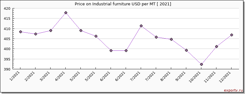 Industrial furniture price per year