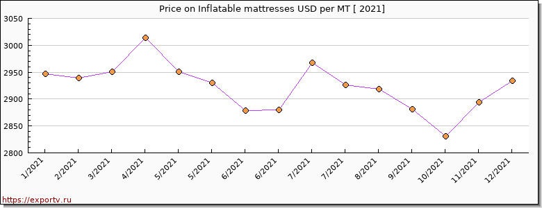 Inflatable mattresses price per year