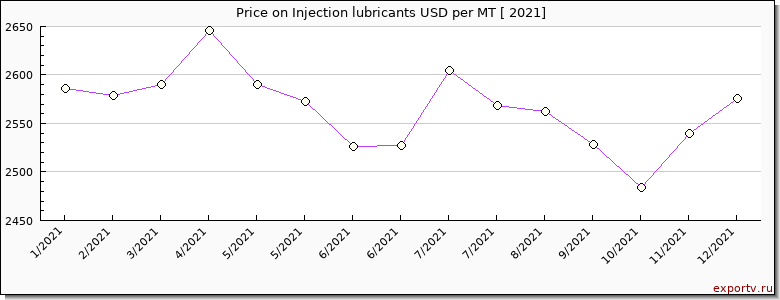Injection lubricants price per year