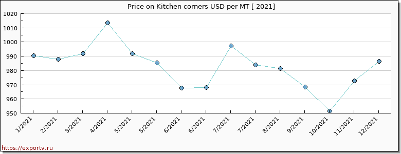 Kitchen corners price per year