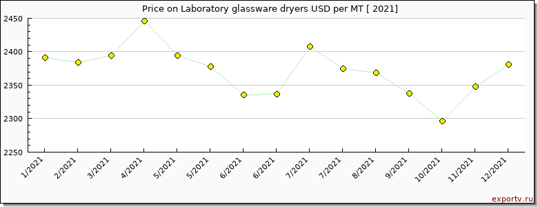 Laboratory glassware dryers price per year