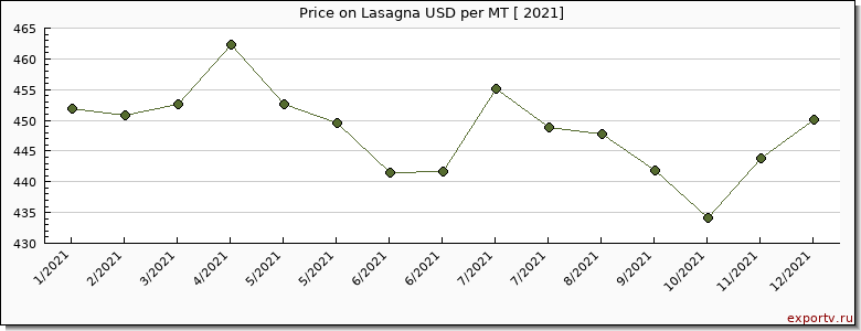 Lasagna price per year