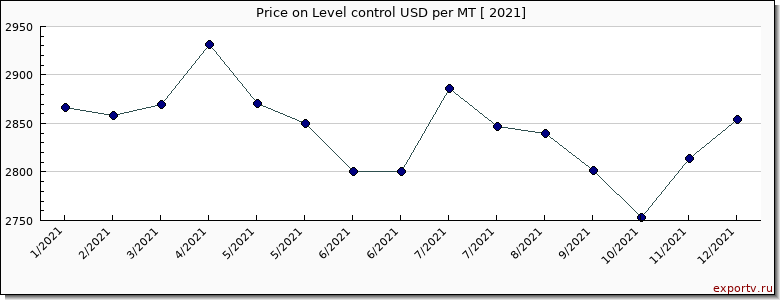 Level control price per year