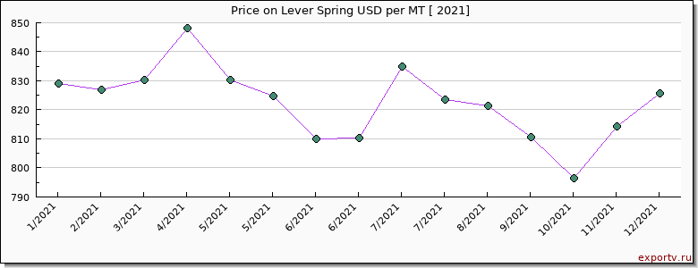 Lever Spring price per year