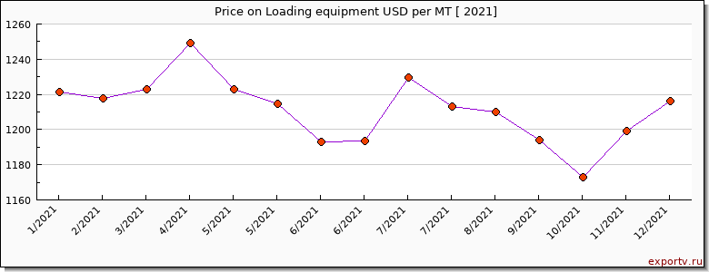 Loading equipment price per year