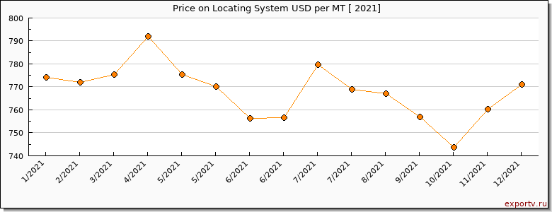 Locating System price per year