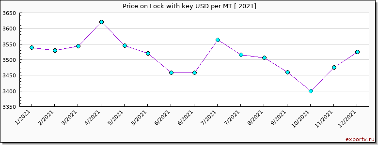 Lock with key price per year