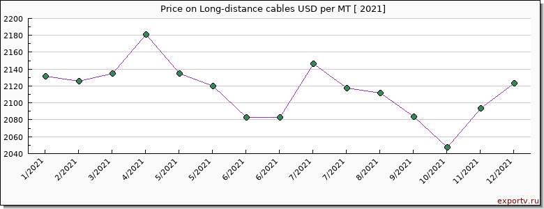Long-distance cables price per year
