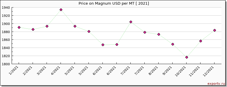 Magnum price per year
