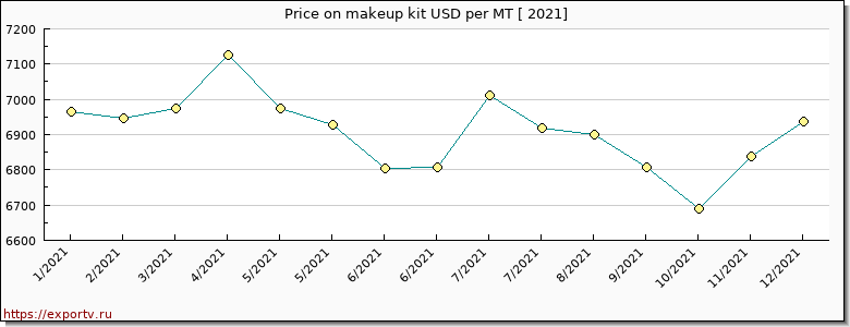 makeup kit price per year