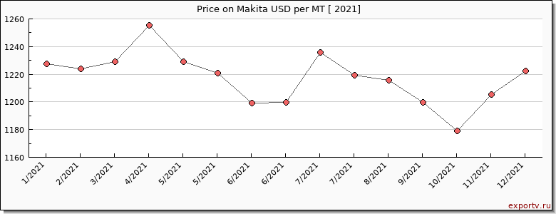 Makita price per year