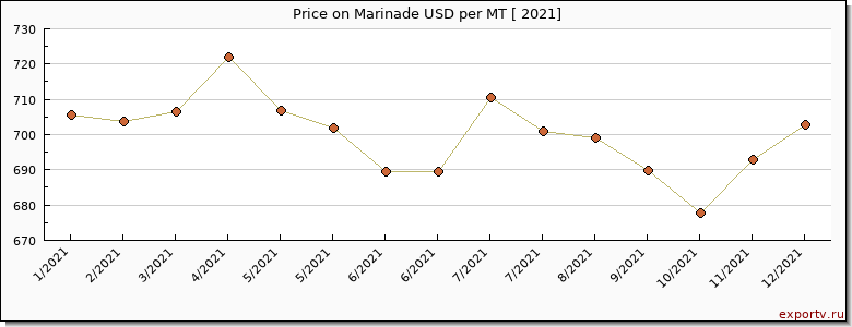 Marinade price per year