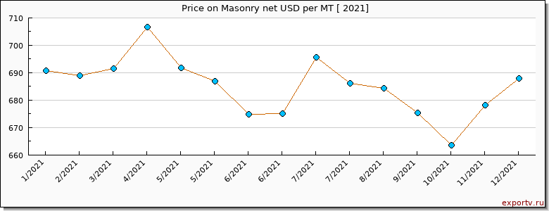 Masonry net price per year