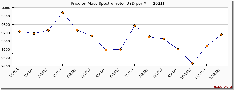 Mass Spectrometer price per year