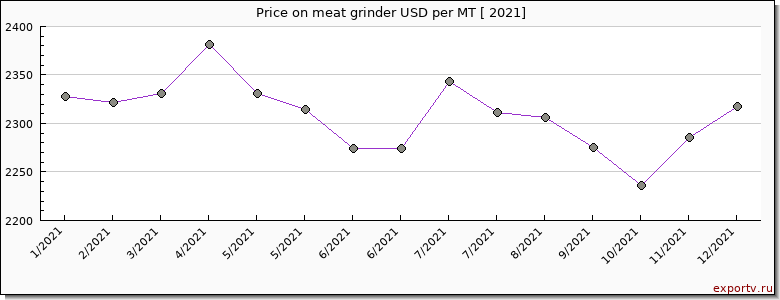 meat grinder price per year