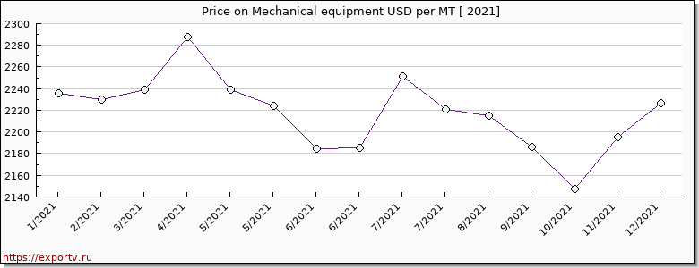 Mechanical equipment price per year
