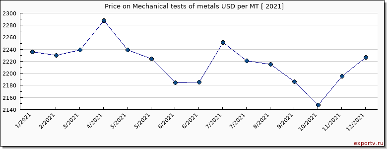 Mechanical tests of metals price per year