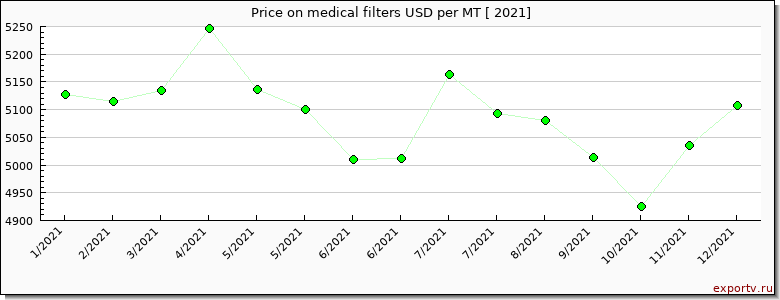 medical filters price per year