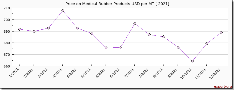 Medical Rubber Products price per year